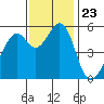 Tide chart for San Francisco Bay, San Leandro Bay, California on 2021/11/23