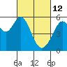 Tide chart for San Francisco Bay, San Leandro Bay, California on 2022/03/12