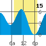 Tide chart for San Francisco Bay, San Leandro Bay, California on 2022/03/15