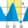 Tide chart for San Francisco Bay, San Leandro Bay, California on 2022/03/1