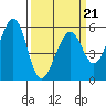 Tide chart for San Francisco Bay, San Leandro Bay, California on 2022/03/21
