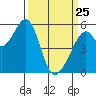 Tide chart for San Francisco Bay, San Leandro Bay, California on 2022/03/25