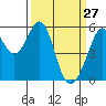 Tide chart for San Francisco Bay, San Leandro Bay, California on 2022/03/27
