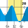 Tide chart for San Francisco Bay, San Leandro Bay, California on 2022/03/28