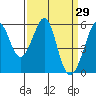 Tide chart for San Francisco Bay, San Leandro Bay, California on 2022/03/29