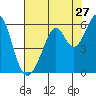 Tide chart for San Francisco Bay, San Leandro Bay, California on 2022/07/27