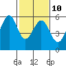 Tide chart for San Francisco Bay, San Leandro Bay, California on 2023/02/10