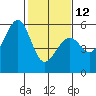 Tide chart for San Francisco Bay, San Leandro Bay, California on 2023/02/12