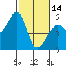 Tide chart for San Francisco Bay, San Leandro Bay, California on 2023/02/14