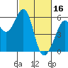 Tide chart for San Francisco Bay, San Leandro Bay, California on 2023/02/16
