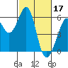 Tide chart for San Francisco Bay, San Leandro Bay, California on 2023/02/17