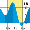 Tide chart for San Francisco Bay, San Leandro Bay, California on 2023/02/18
