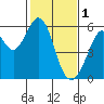 Tide chart for San Francisco Bay, San Leandro Bay, California on 2023/02/1