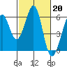 Tide chart for San Francisco Bay, San Leandro Bay, California on 2023/02/20