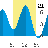 Tide chart for San Francisco Bay, San Leandro Bay, California on 2023/02/21