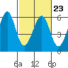 Tide chart for San Francisco Bay, San Leandro Bay, California on 2023/02/23