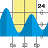 Tide chart for San Francisco Bay, San Leandro Bay, California on 2023/02/24