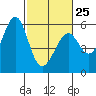 Tide chart for San Francisco Bay, San Leandro Bay, California on 2023/02/25