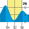 Tide chart for San Francisco Bay, San Leandro Bay, California on 2023/02/26