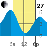 Tide chart for San Francisco Bay, San Leandro Bay, California on 2023/02/27