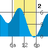 Tide chart for San Francisco Bay, San Leandro Bay, California on 2023/02/2