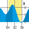 Tide chart for San Francisco Bay, San Leandro Bay, California on 2023/02/3
