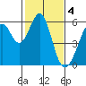 Tide chart for San Francisco Bay, San Leandro Bay, California on 2023/02/4