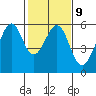 Tide chart for San Francisco Bay, San Leandro Bay, California on 2023/02/9