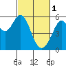 Tide chart for San Leandro Channel, California on 2023/03/1