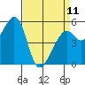 Tide chart for San Francisco Bay, San Leandro Bay, California on 2023/04/11