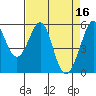 Tide chart for San Francisco Bay, San Leandro Bay, California on 2023/04/16