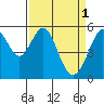 Tide chart for San Francisco Bay, San Leandro Bay, California on 2023/04/1