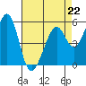 Tide chart for San Francisco Bay, San Leandro Bay, California on 2023/04/22