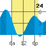 Tide chart for San Francisco Bay, San Leandro Bay, California on 2023/04/24