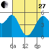 Tide chart for San Francisco Bay, San Leandro Bay, California on 2023/04/27