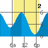 Tide chart for San Francisco Bay, San Leandro Bay, California on 2023/04/2