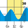 Tide chart for San Francisco Bay, San Leandro Bay, California on 2023/04/30