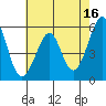 Tide chart for San Francisco Bay, San Leandro Bay, California on 2023/05/16