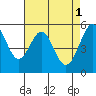 Tide chart for San Francisco Bay, San Leandro Bay, California on 2023/05/1