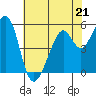 Tide chart for San Francisco Bay, San Leandro Bay, California on 2023/05/21