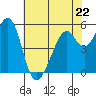 Tide chart for San Francisco Bay, San Leandro Bay, California on 2023/05/22