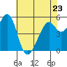 Tide chart for San Francisco Bay, San Leandro Bay, California on 2023/05/23