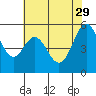 Tide chart for San Francisco Bay, San Leandro Bay, California on 2023/05/29