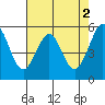 Tide chart for San Francisco Bay, San Leandro Bay, California on 2023/05/2