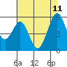 Tide chart for San Francisco Bay, San Leandro Bay, California on 2023/06/11