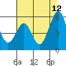 Tide chart for San Francisco Bay, San Leandro Bay, California on 2023/06/12