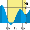 Tide chart for San Francisco Bay, San Leandro Bay, California on 2023/06/20