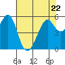 Tide chart for San Francisco Bay, San Leandro Bay, California on 2023/06/22