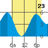 Tide chart for San Francisco Bay, San Leandro Bay, California on 2023/06/23