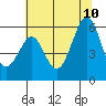 Tide chart for San Francisco Bay, San Leandro Bay, California on 2023/07/10